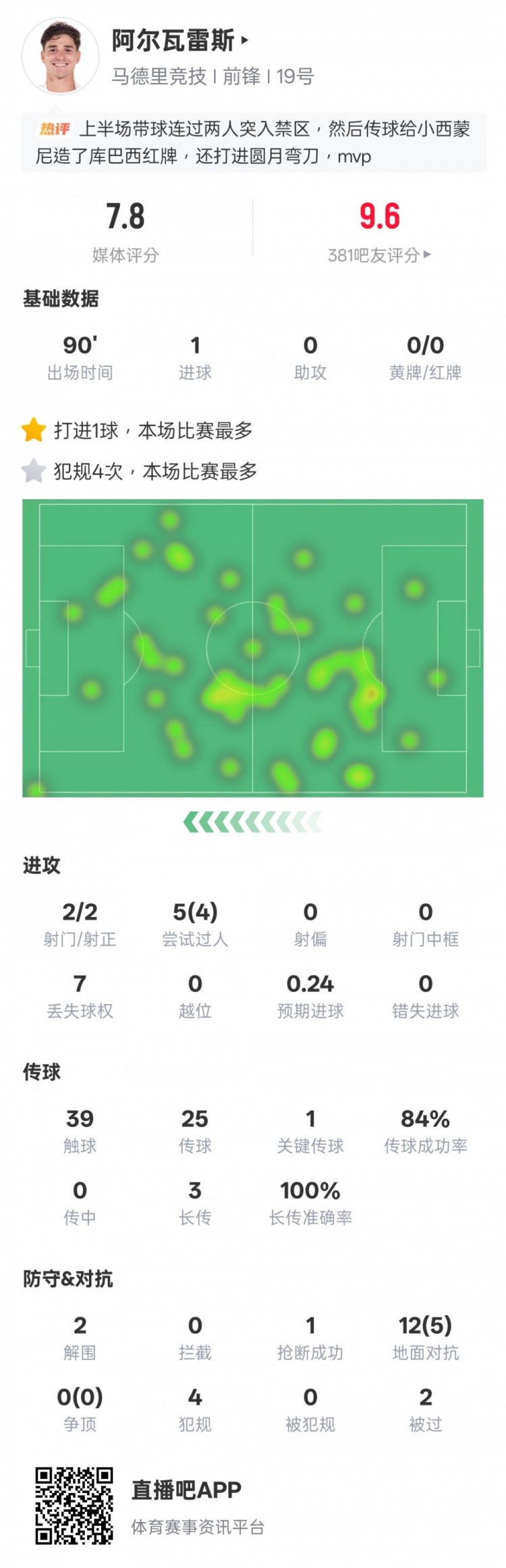 开云APP-阿尔瓦雷斯本场数据:任意球世界波+4过人成功1关键传球,评分7.8