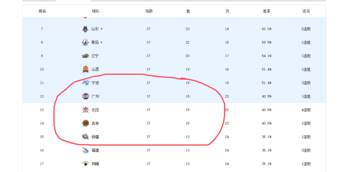 开云APP-北控男篮、吉林、广州剩余赛程难度排名